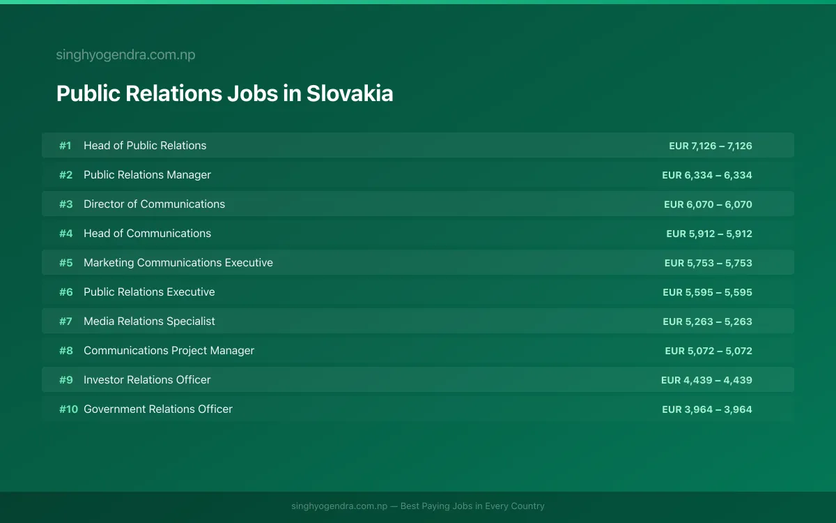 Highest Paying Jobs in Public Relations in Slovakia 2026 Highest Paying Jobs in Public Relations in Slovakia 2026 | SalaryPedia by Singh Yogendra