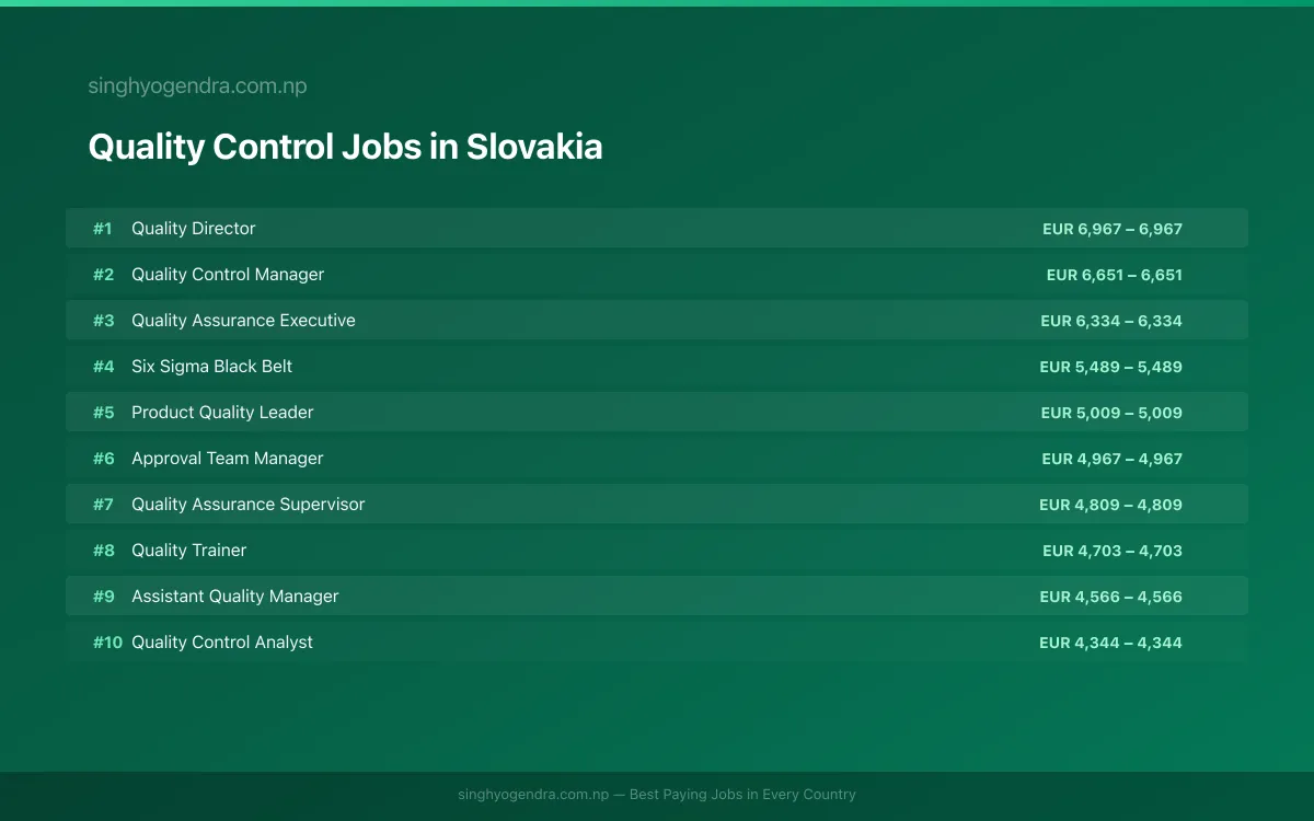 Highest Paying Jobs in Quality Control in Slovakia 2026 Highest Paying Jobs in Quality Control in Slovakia 2026 | SalaryPedia by Singh Yogendra