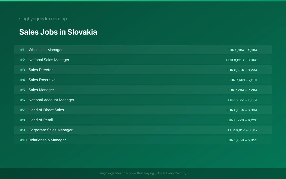 Highest Paying Jobs in Sales in Slovakia 2026 Highest Paying Jobs in Sales in Slovakia 2026 | SalaryPedia by Singh Yogendra