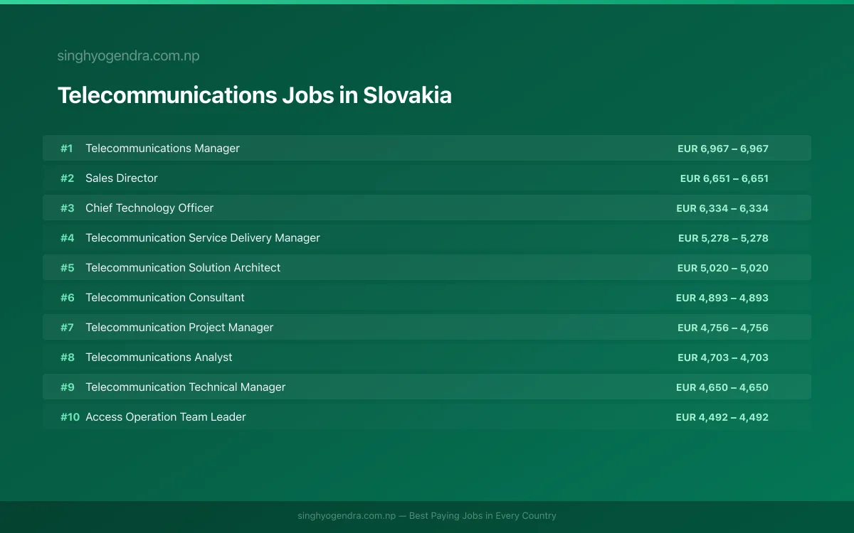Highest Paying Jobs in Telecommunications in Slovakia 2026 Highest Paying Jobs in Telecommunications in Slovakia 2026 | SalaryPedia by Singh Yogendra