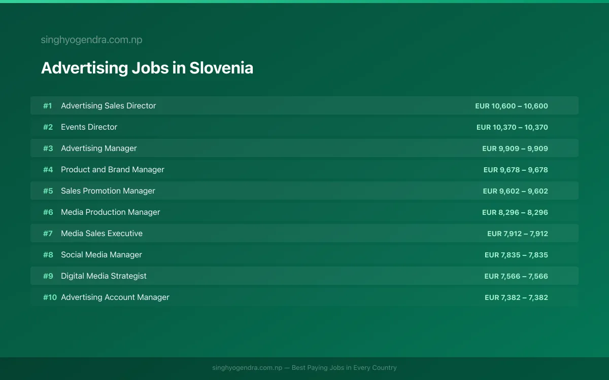 Highest Paying Jobs in Advertising in Slovenia 2026 Highest Paying Jobs in Advertising in Slovenia 2026 | SalaryPedia by Singh Yogendra