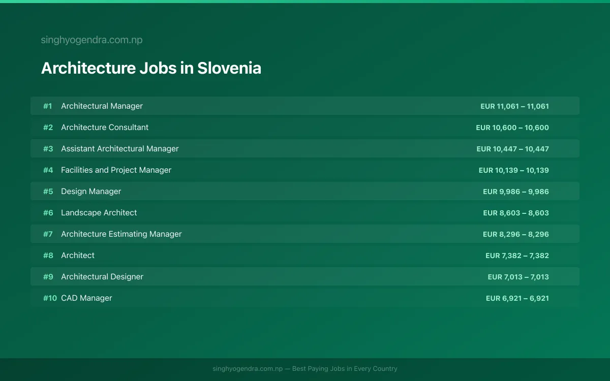 Highest Paying Jobs in Architecture in Slovenia 2026 Highest Paying Jobs in Architecture in Slovenia 2026 | SalaryPedia by Singh Yogendra
