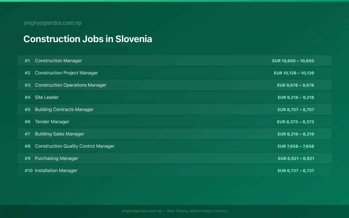 Highest Paying Jobs in Construction in Slovenia 2026 Highest Paying Jobs in Construction in Slovenia 2026 | SalaryPedia by Singh Yogendra
