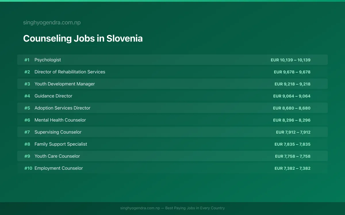 Highest Paying Jobs in Counseling in Slovenia 2026 Highest Paying Jobs in Counseling in Slovenia 2026 | SalaryPedia by Singh Yogendra