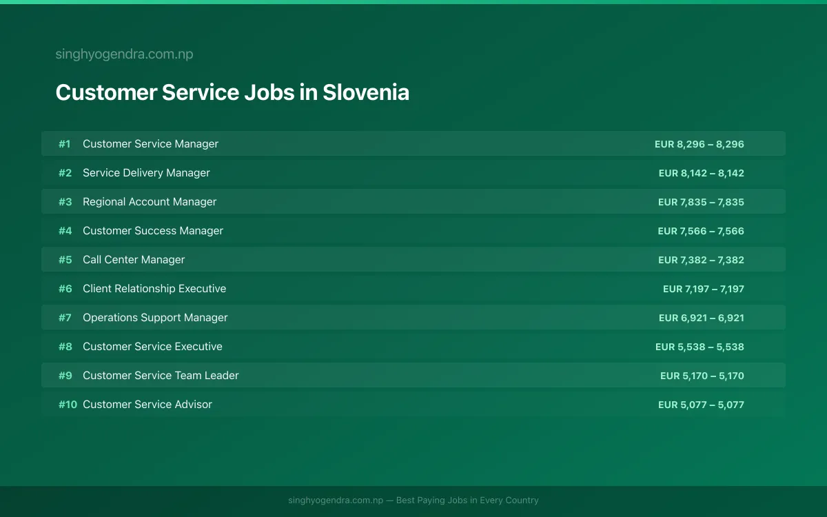 Highest Paying Jobs in Customer Service in Slovenia 2026 Highest Paying Jobs in Customer Service in Slovenia 2026 | SalaryPedia by Singh Yogendra