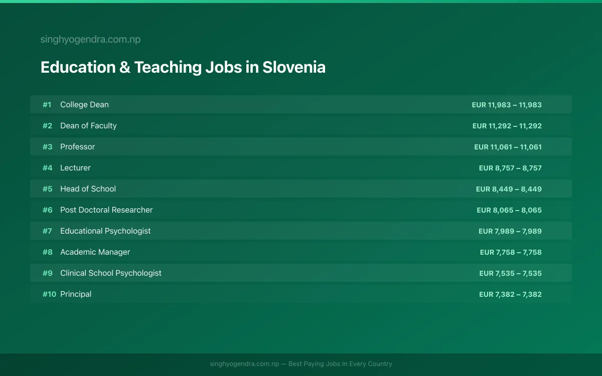 Highest Paying Jobs in Education & Teaching in Slovenia 2026 Highest Paying Jobs in Education & Teaching in Slovenia 2026 | SalaryPedia by Singh Yogendra