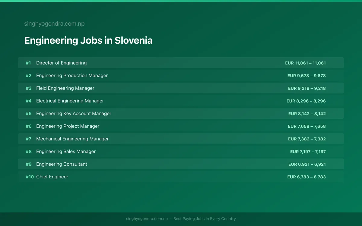 Highest Paying Jobs in Engineering in Slovenia 2026 Highest Paying Jobs in Engineering in Slovenia 2026 | SalaryPedia by Singh Yogendra
