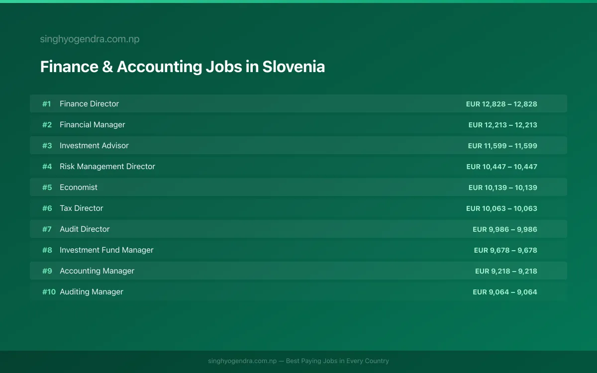 Highest Paying Jobs in Finance & Accounting in Slovenia 2026 Highest Paying Jobs in Finance & Accounting in Slovenia 2026 | SalaryPedia by Singh Yogendra