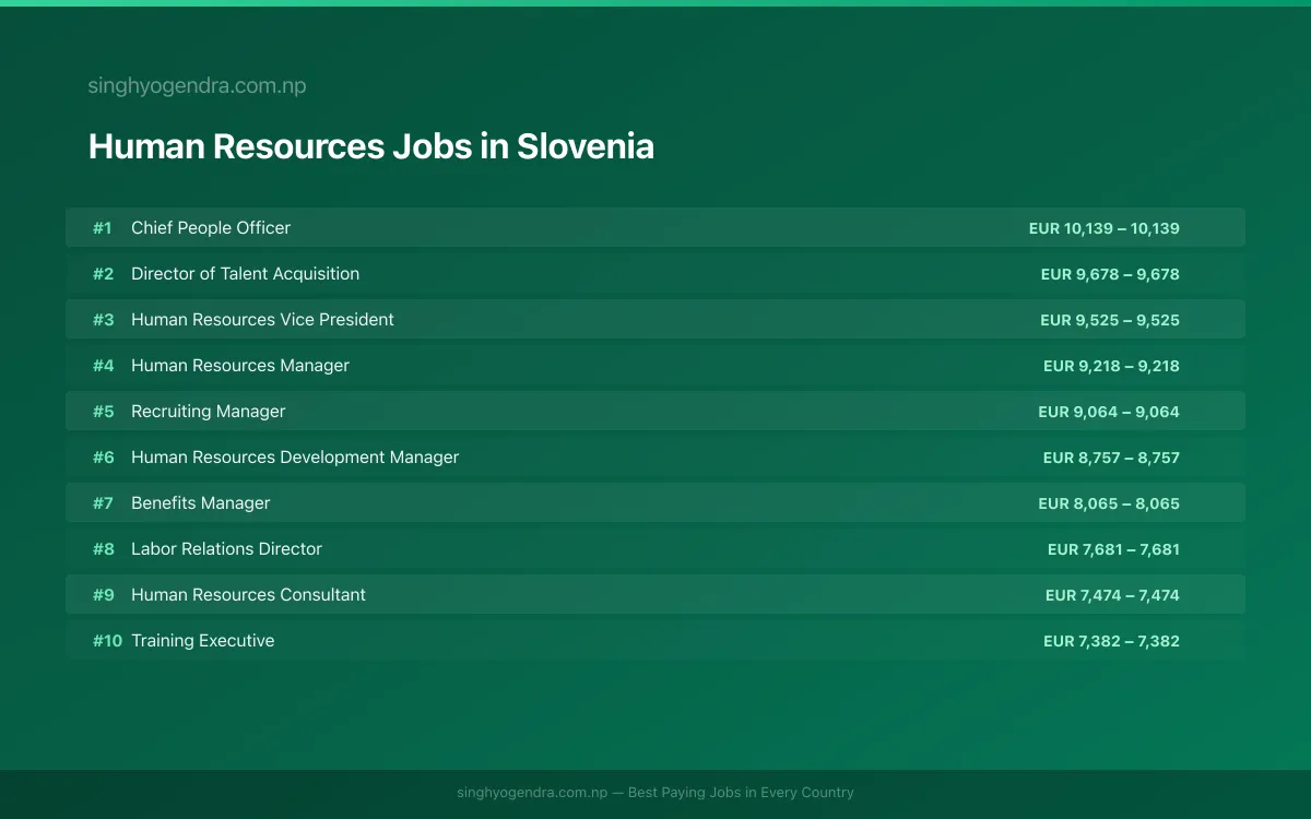 Highest Paying Jobs in Human Resources in Slovenia 2026 Highest Paying Jobs in Human Resources in Slovenia 2026 | SalaryPedia by Singh Yogendra