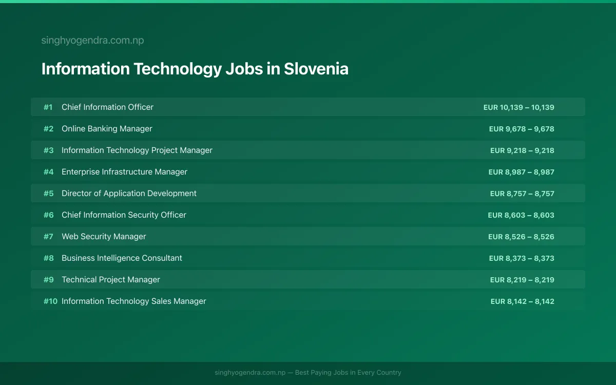 Highest Paying Jobs in Information Technology in Slovenia 2026 Highest Paying Jobs in Information Technology in Slovenia 2026 | SalaryPedia by Singh Yogendra