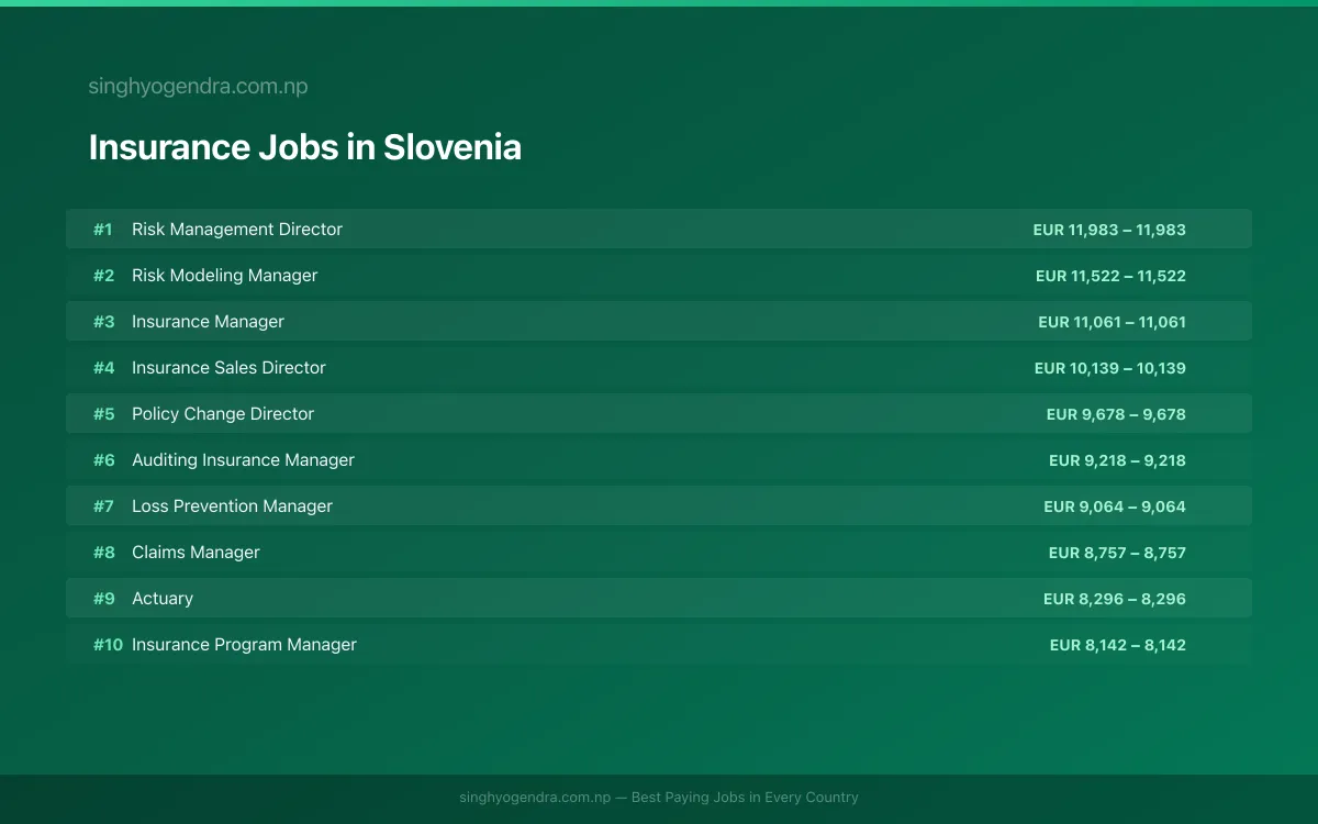 Highest Paying Jobs in Insurance in Slovenia 2026 Highest Paying Jobs in Insurance in Slovenia 2026 | SalaryPedia by Singh Yogendra
