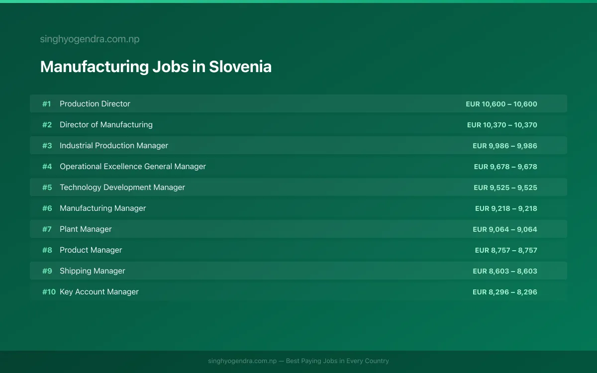 Highest Paying Jobs in Manufacturing in Slovenia 2026 Highest Paying Jobs in Manufacturing in Slovenia 2026 | SalaryPedia by Singh Yogendra