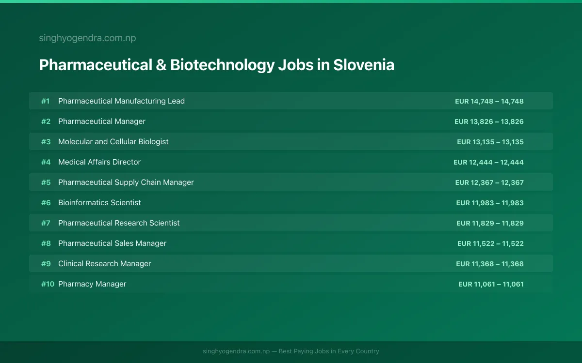 Highest Paying Jobs in Pharmaceutical & Biotechnology in Slovenia 2026 Highest Paying Jobs in Pharmaceutical & Biotechnology in Slovenia 2026 | SalaryPedia by Singh Yogendra