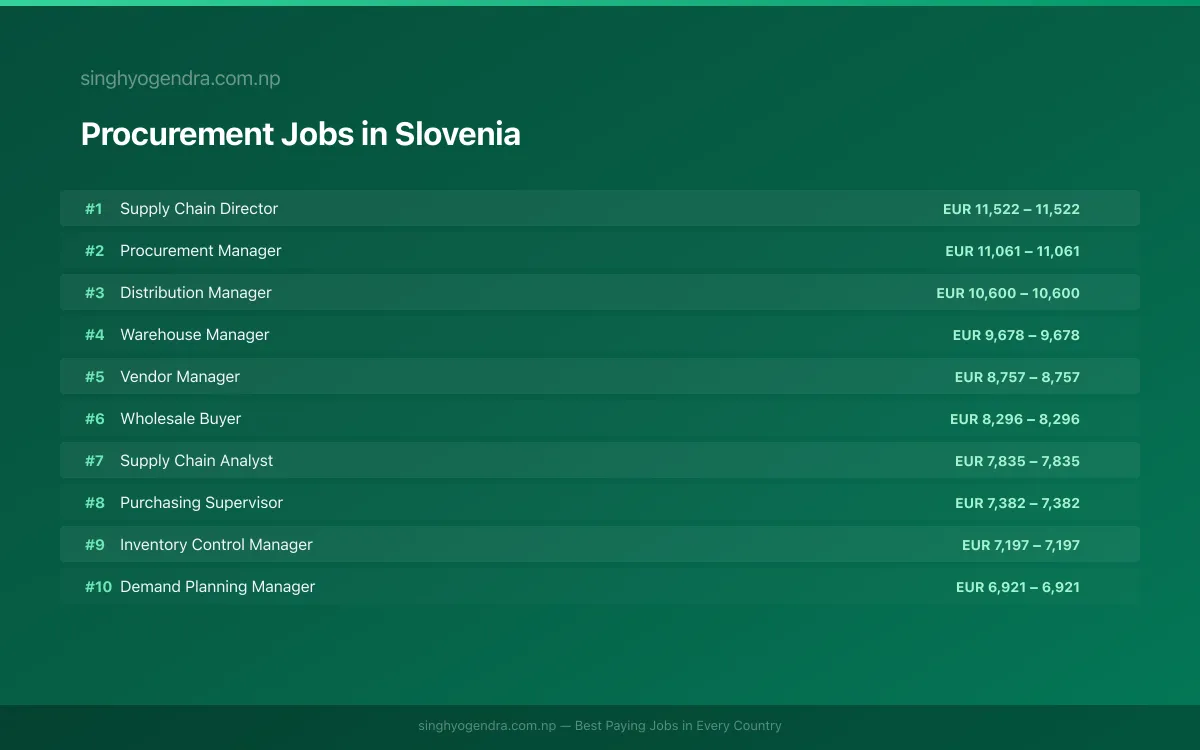 Highest Paying Jobs in Procurement in Slovenia 2026 Highest Paying Jobs in Procurement in Slovenia 2026 | SalaryPedia by Singh Yogendra