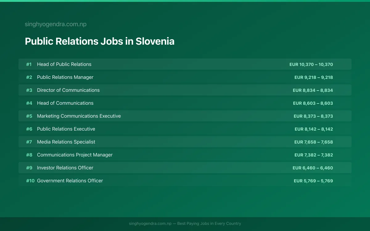Highest Paying Jobs in Public Relations in Slovenia 2026 Highest Paying Jobs in Public Relations in Slovenia 2026 | SalaryPedia by Singh Yogendra