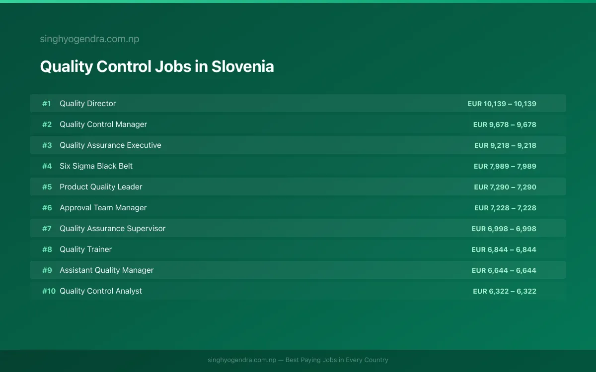Highest Paying Jobs in Quality Control in Slovenia 2026 Highest Paying Jobs in Quality Control in Slovenia 2026 | SalaryPedia by Singh Yogendra