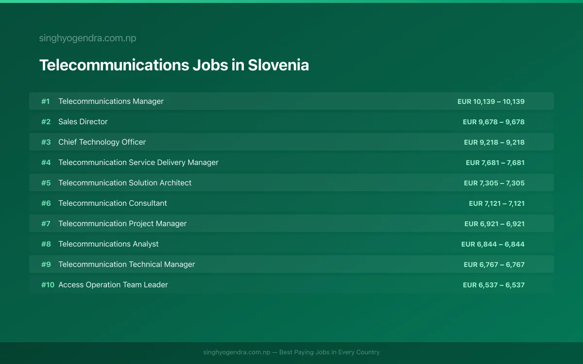 Highest Paying Jobs in Telecommunications in Slovenia 2026 Highest Paying Jobs in Telecommunications in Slovenia 2026 | SalaryPedia by Singh Yogendra