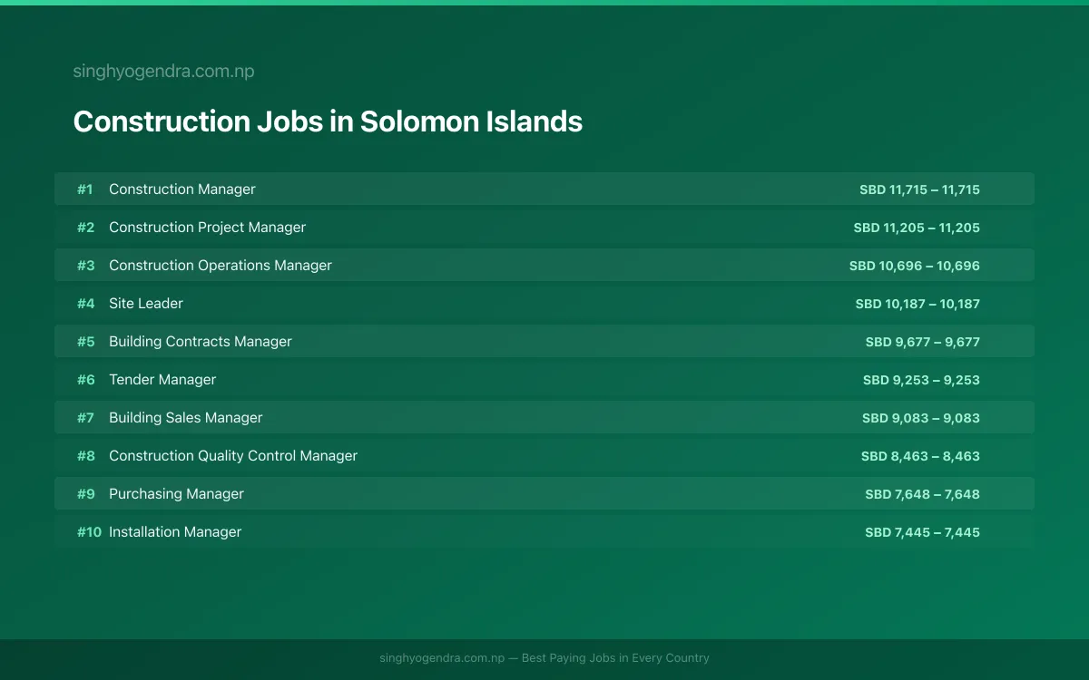 Highest Paying Jobs in Construction in Solomon Islands 2026 | SalaryPedia by Singh Yogendra