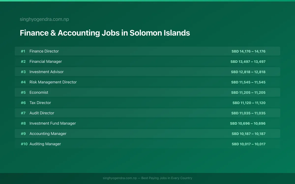Highest Paying Jobs in Finance & Accounting in Solomon Islands 2026 | SalaryPedia by Singh Yogendra