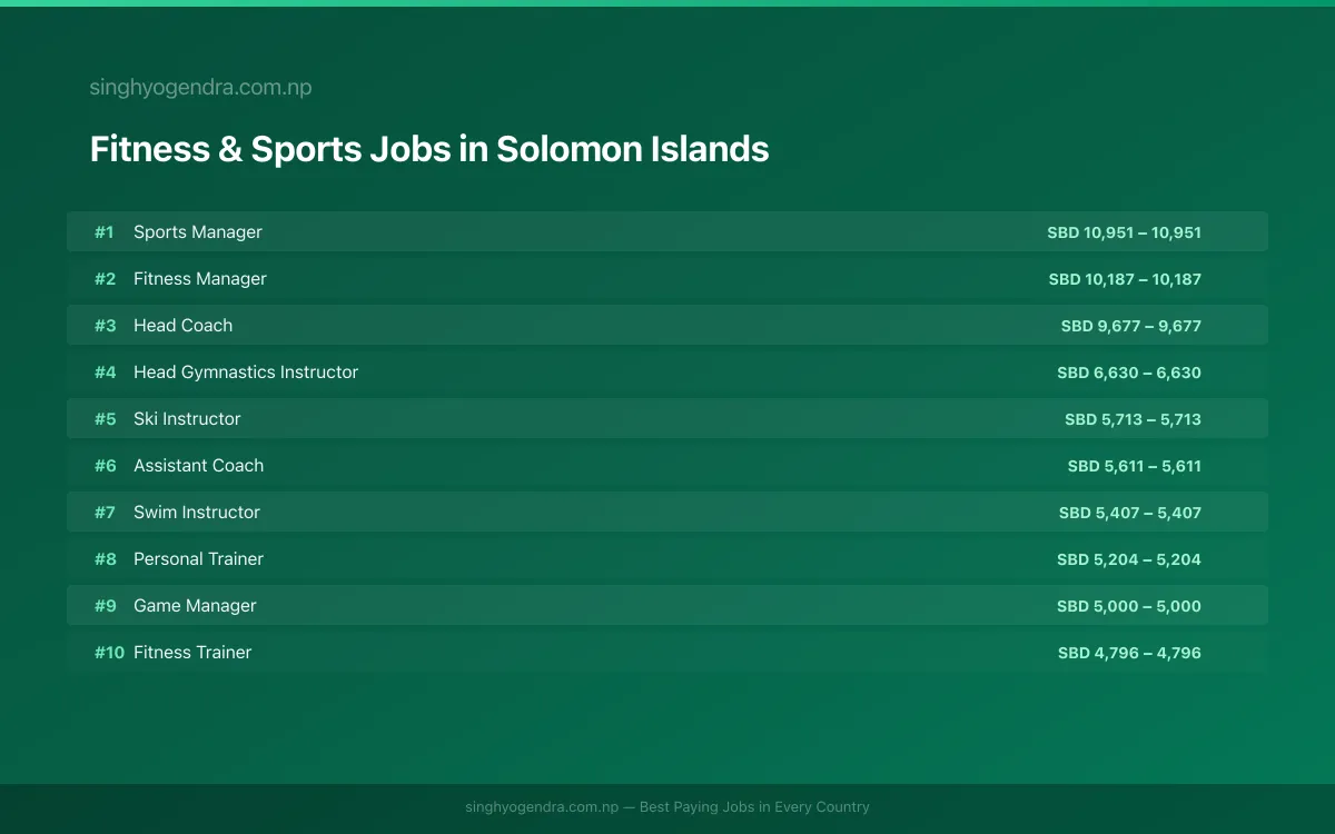 Highest Paying Jobs in Fitness & Sports in Solomon Islands 2026 | SalaryPedia by Singh Yogendra