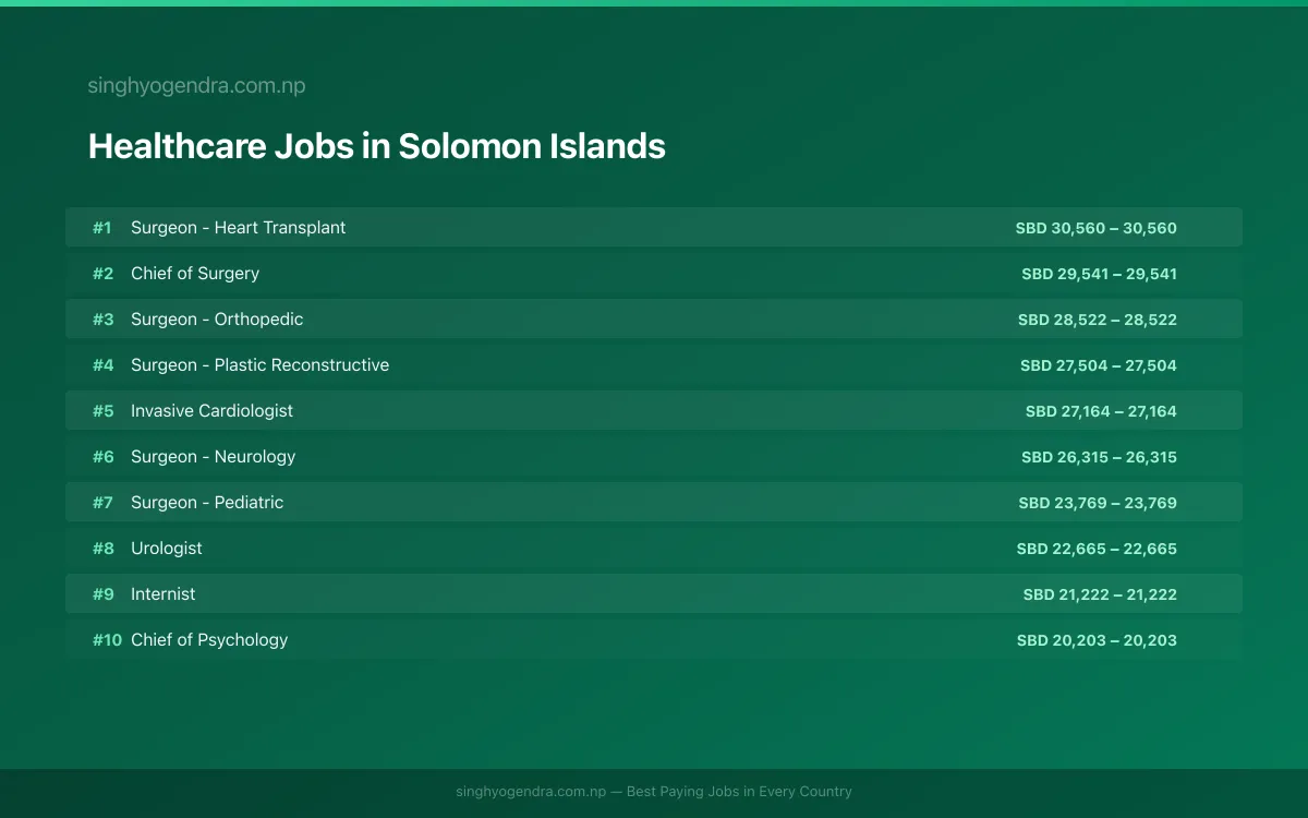Highest Paying Jobs in Healthcare in Solomon Islands 2026 | SalaryPedia by Singh Yogendra