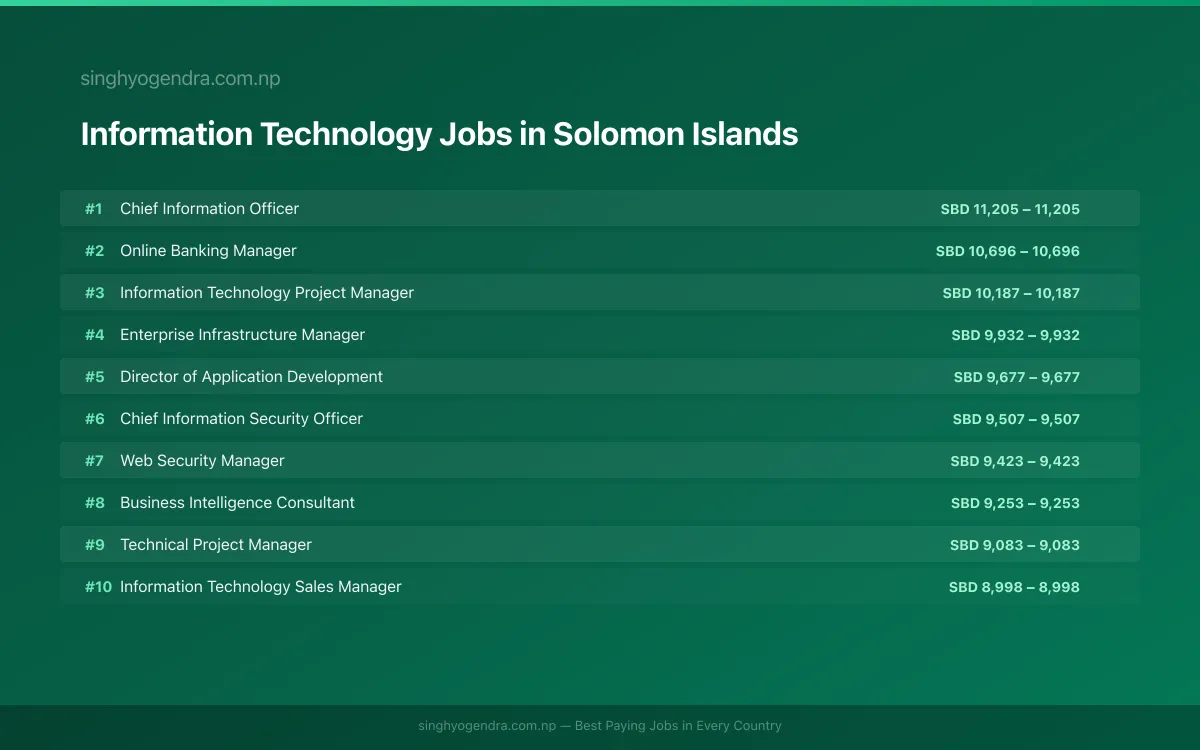 Highest Paying Jobs in Information Technology in Solomon Islands 2026 | SalaryPedia by Singh Yogendra