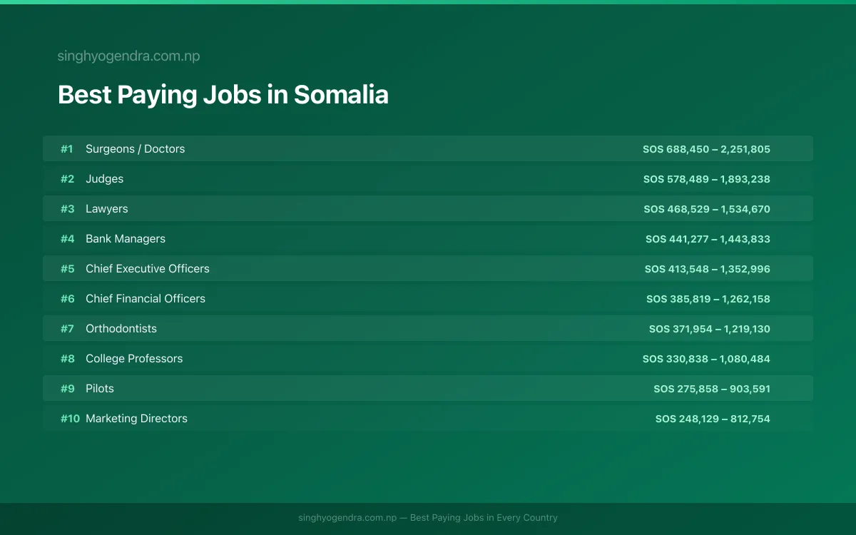 Best paying jobs in Mogadishu, Somalia | SalaryPedia by Singh Yogendra