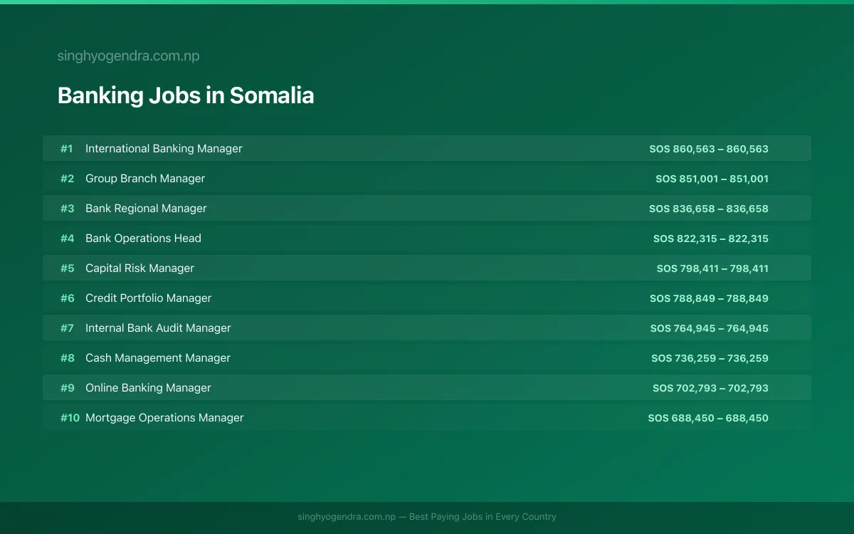 Highest Paying Jobs in Banking in Somalia 2026 Highest Paying Jobs in Banking in Somalia 2026 | SalaryPedia by Singh Yogendra