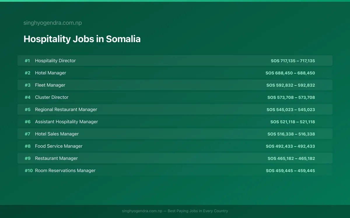 Highest Paying Jobs in Hospitality in Somalia 2026 Highest Paying Jobs in Hospitality in Somalia 2026 | SalaryPedia by Singh Yogendra