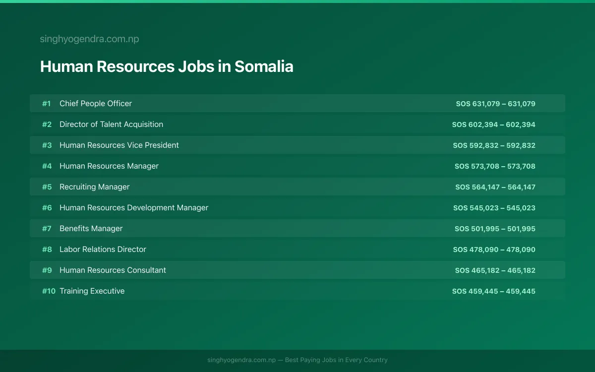 Highest Paying Jobs in Human Resources in Somalia 2026 Highest Paying Jobs in Human Resources in Somalia 2026 | SalaryPedia by Singh Yogendra