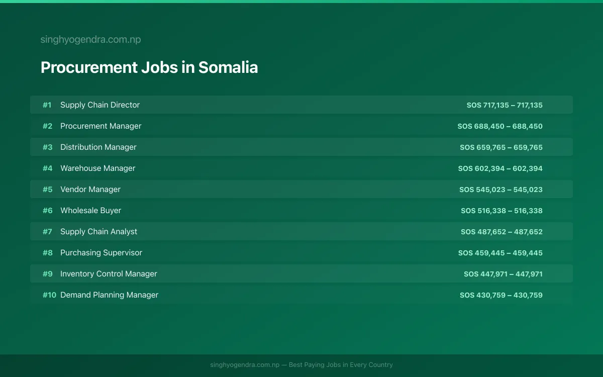 Highest Paying Jobs in Procurement in Somalia 2026 Highest Paying Jobs in Procurement in Somalia 2026 | SalaryPedia by Singh Yogendra