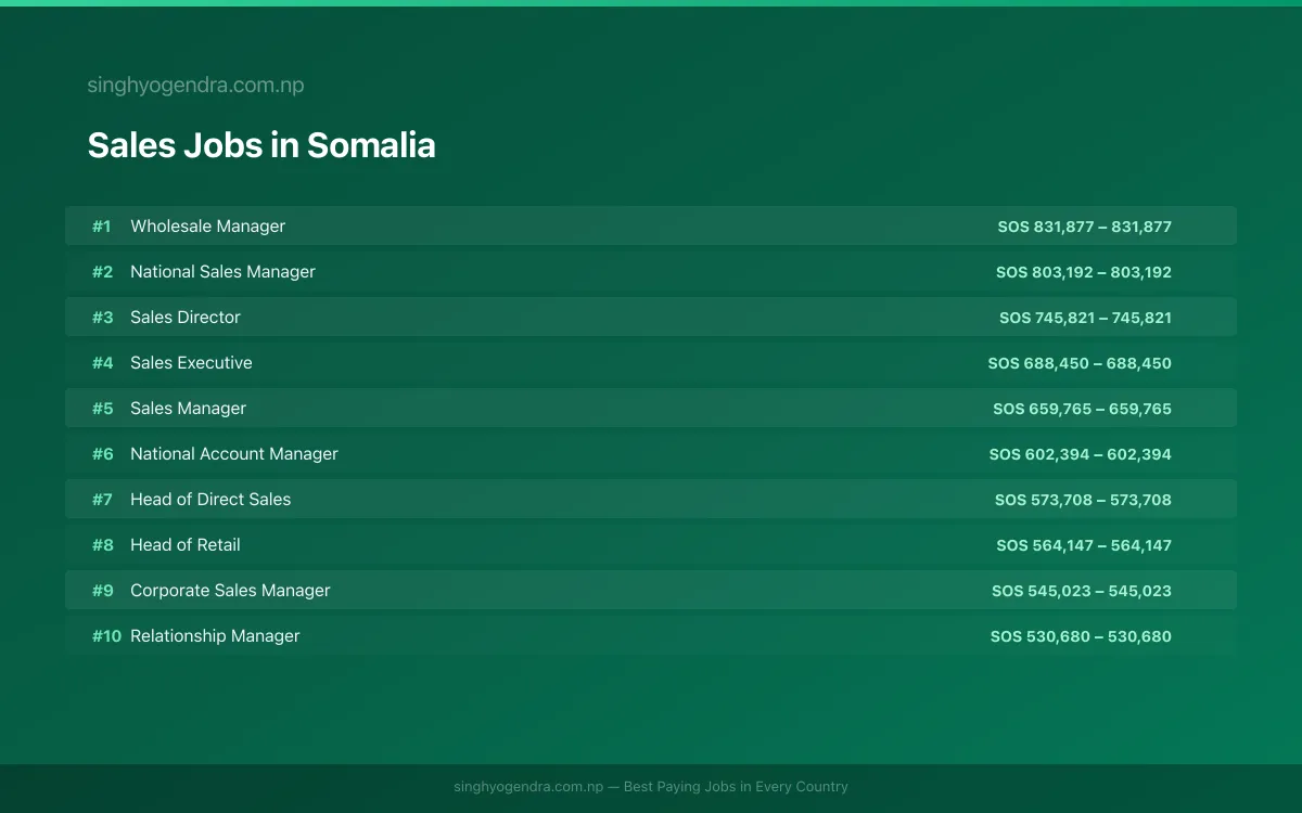 Highest Paying Jobs in Sales in Somalia 2026 Highest Paying Jobs in Sales in Somalia 2026 | SalaryPedia by Singh Yogendra