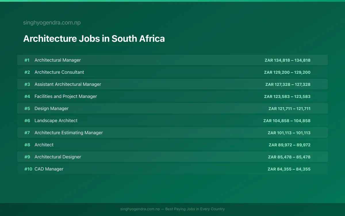 Highest Paying Jobs in Architecture in South Africa 2026 Highest Paying Jobs in Architecture in South Africa 2026 | SalaryPedia by Singh Yogendra