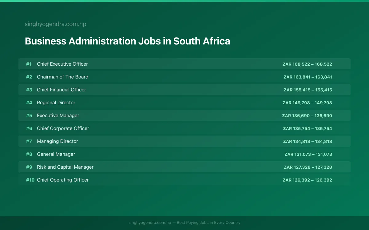 Highest Paying Jobs in Business Administration in South Africa 2026 Highest Paying Jobs in Business Administration in South Africa 2026 | SalaryPedia by Singh Yogendra