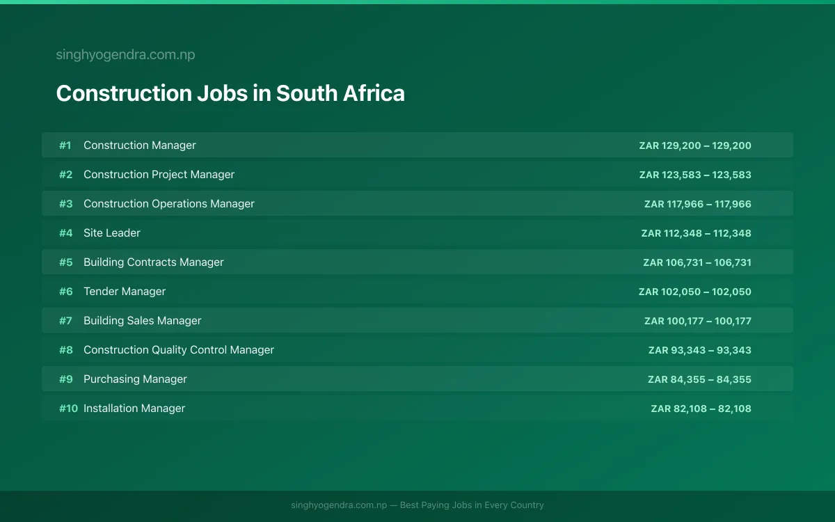 Highest Paying Jobs in Construction in South Africa 2026 Highest Paying Jobs in Construction in South Africa 2026 | SalaryPedia by Singh Yogendra