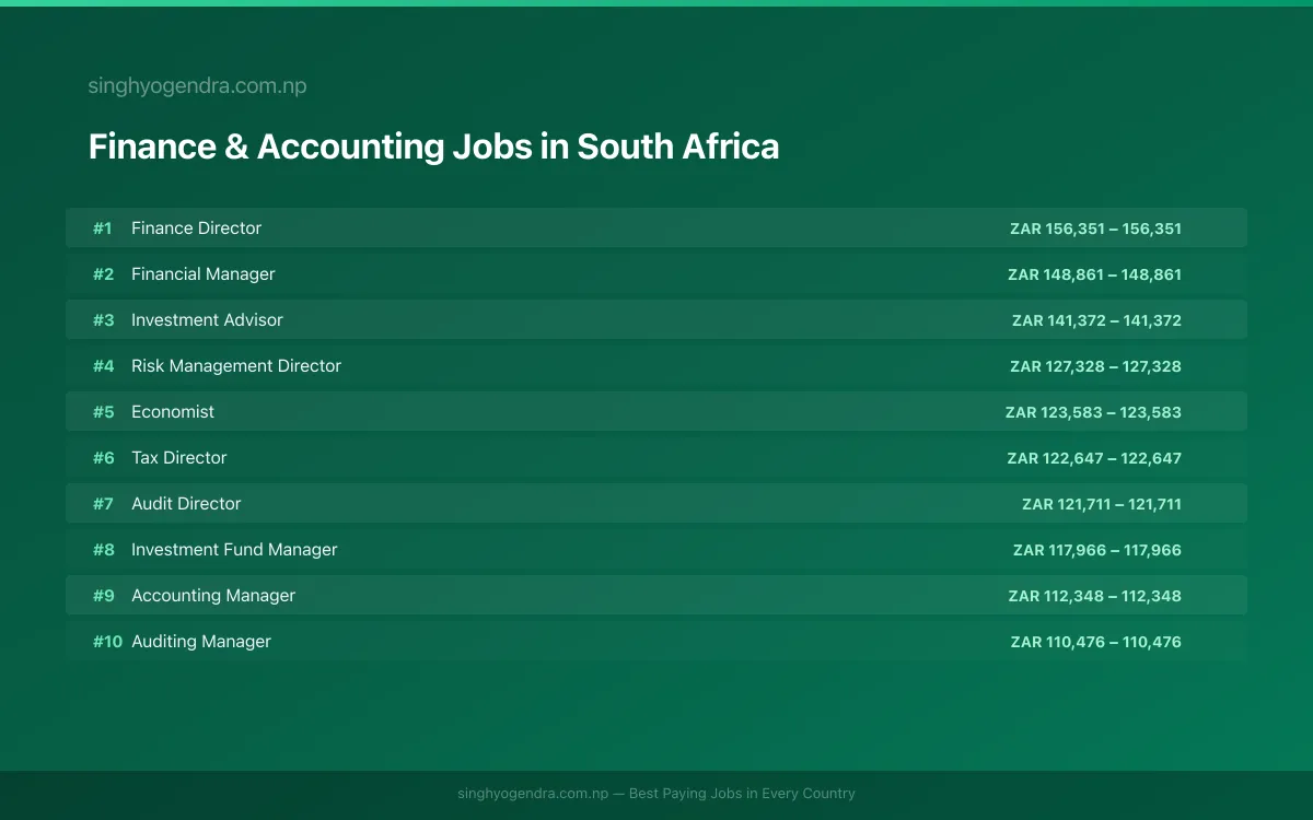 Highest Paying Jobs in Finance & Accounting in South Africa 2026 Highest Paying Jobs in Finance & Accounting in South Africa 2026 | SalaryPedia by Singh Yogendra