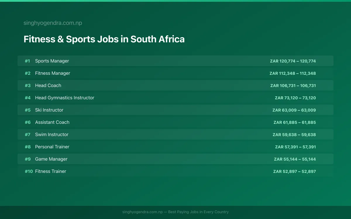 Highest Paying Jobs in Fitness & Sports in South Africa 2026 Highest Paying Jobs in Fitness & Sports in South Africa 2026 | SalaryPedia by Singh Yogendra