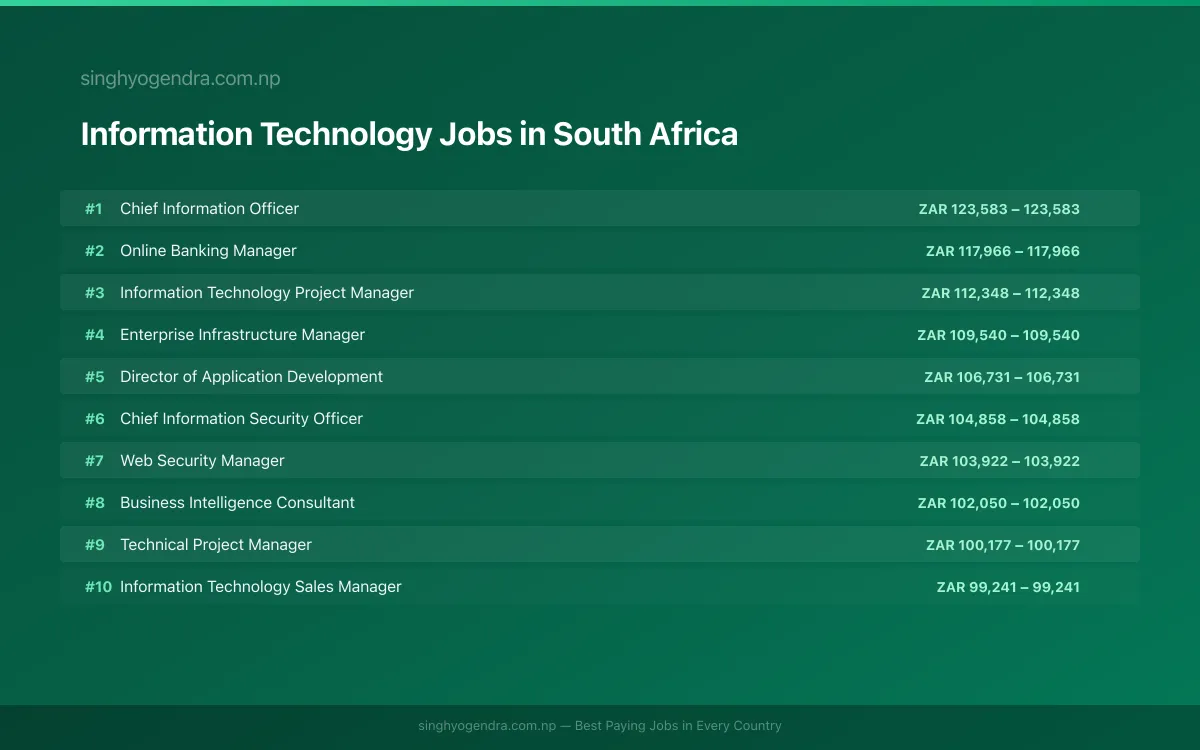 Highest Paying Jobs in Information Technology in South Africa 2026 Highest Paying Jobs in Information Technology in South Africa 2026 | SalaryPedia by Singh Yogendra
