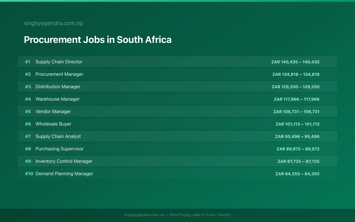 Highest Paying Jobs in Procurement in South Africa 2026 Highest Paying Jobs in Procurement in South Africa 2026 | SalaryPedia by Singh Yogendra