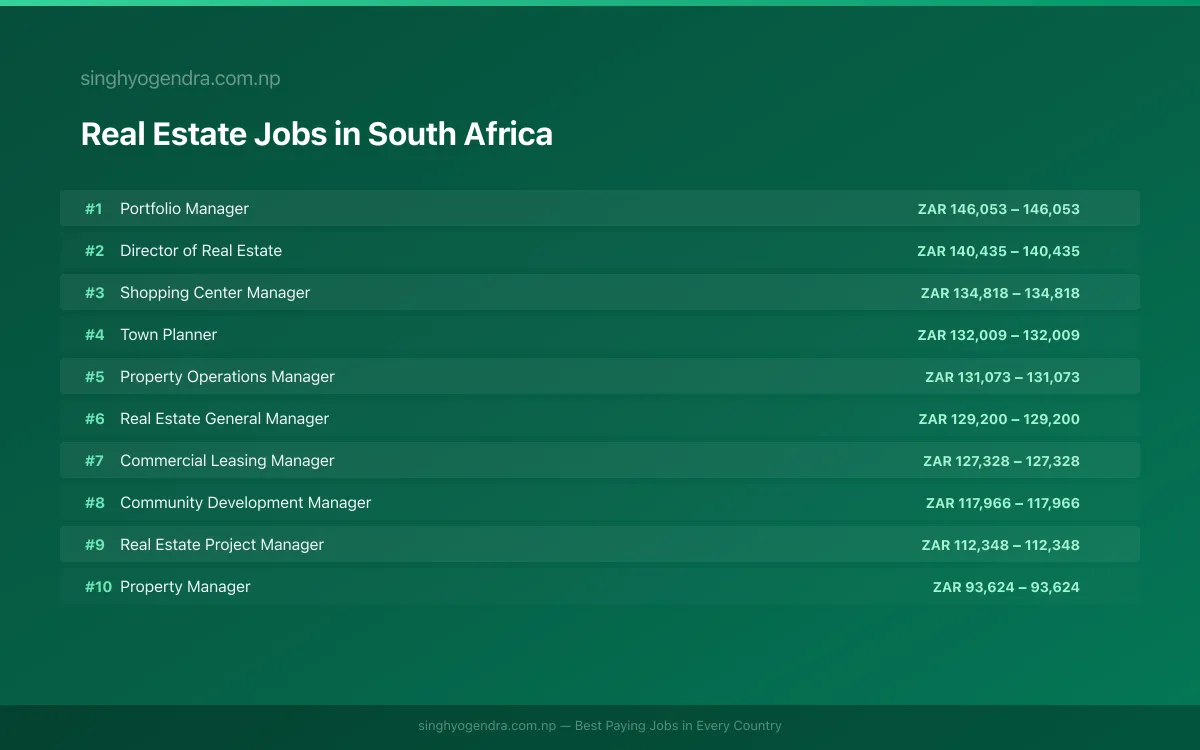 Highest Paying Jobs in Real Estate in South Africa 2026 Highest Paying Jobs in Real Estate in South Africa 2026 | SalaryPedia by Singh Yogendra
