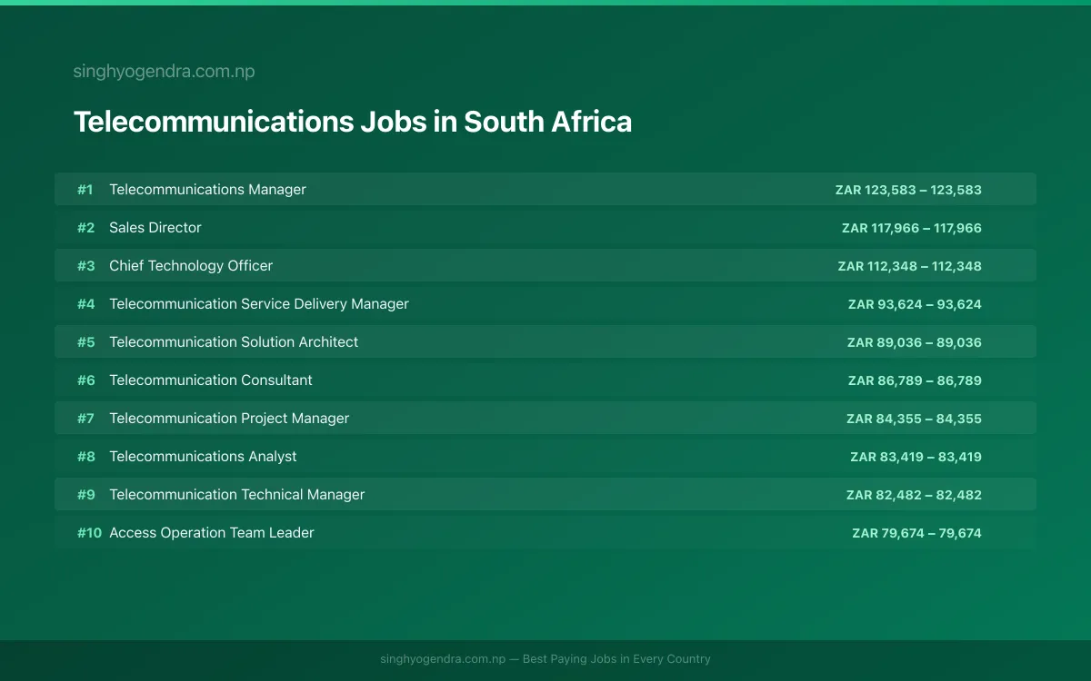 Highest Paying Jobs in Telecommunications in South Africa 2026 Highest Paying Jobs in Telecommunications in South Africa 2026 | SalaryPedia by Singh Yogendra