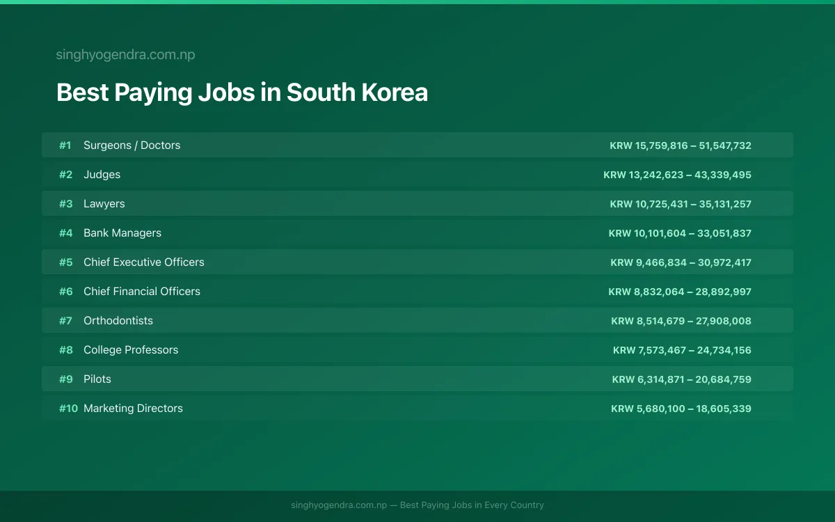 Salary data for Suwon, South Korea Best paying jobs in Suwon, South Korea | SalaryPedia by Singh Yogendra