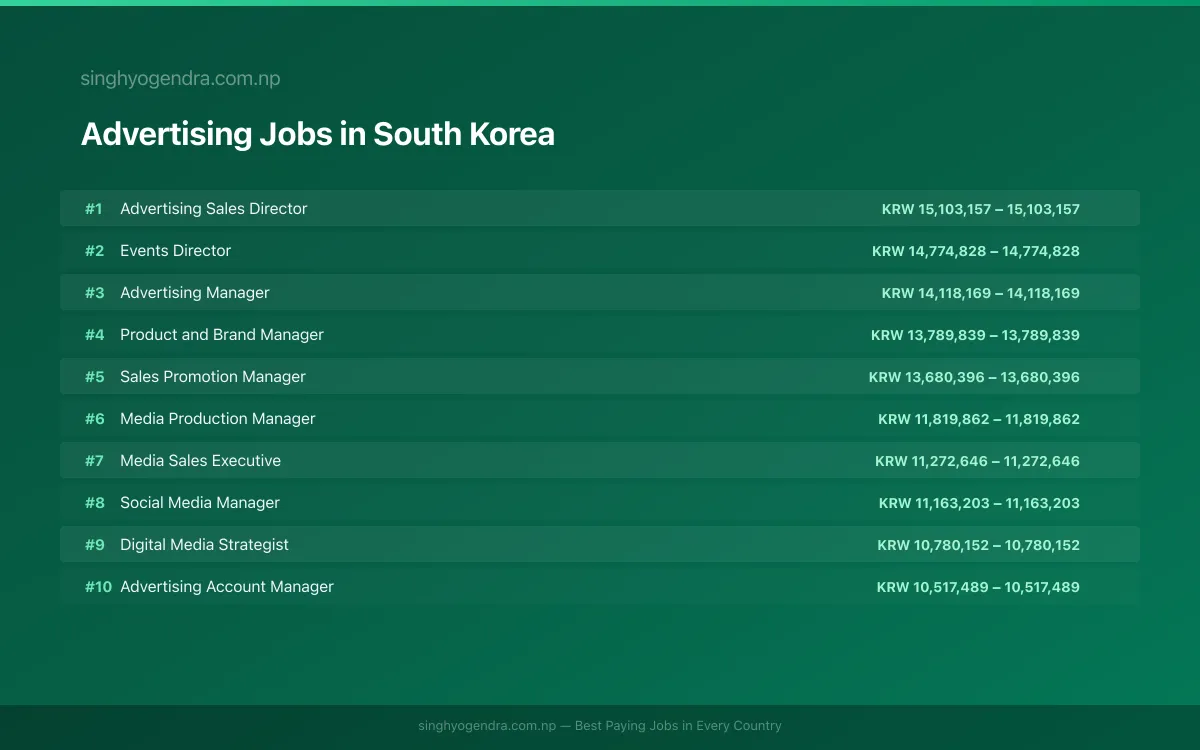 Highest Paying Jobs in Advertising in South Korea 2026 Highest Paying Jobs in Advertising in South Korea 2026 | SalaryPedia by Singh Yogendra