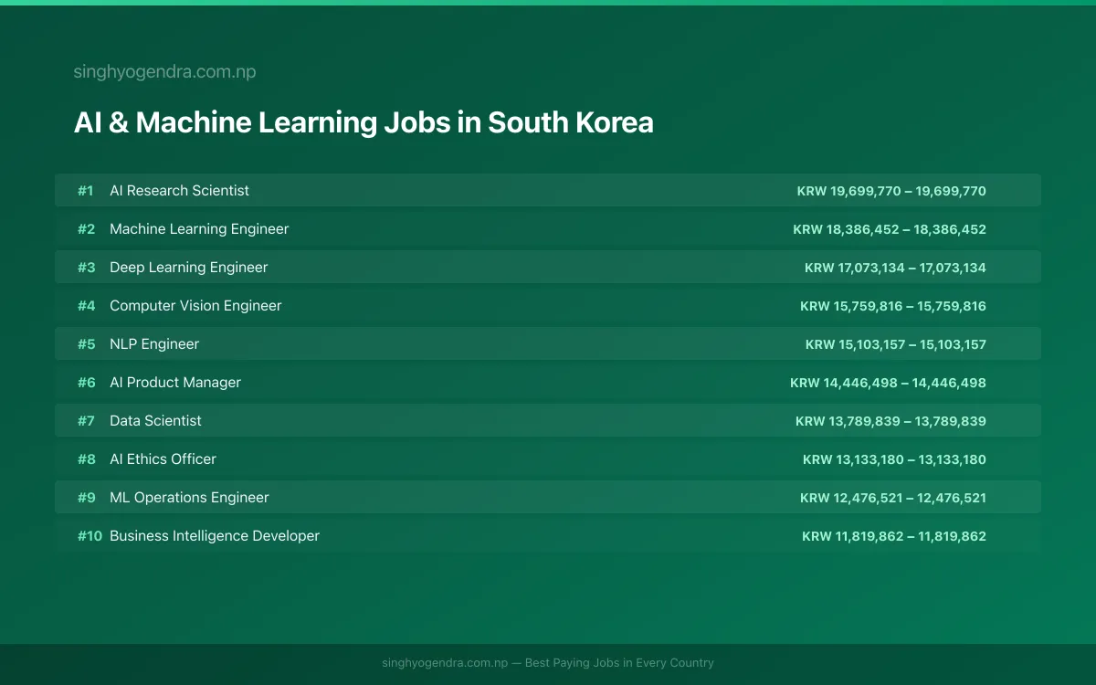 Highest Paying Jobs in AI & Machine Learning in South Korea 2026 Highest Paying Jobs in AI & Machine Learning in South Korea 2026 | SalaryPedia by Singh Yogendra