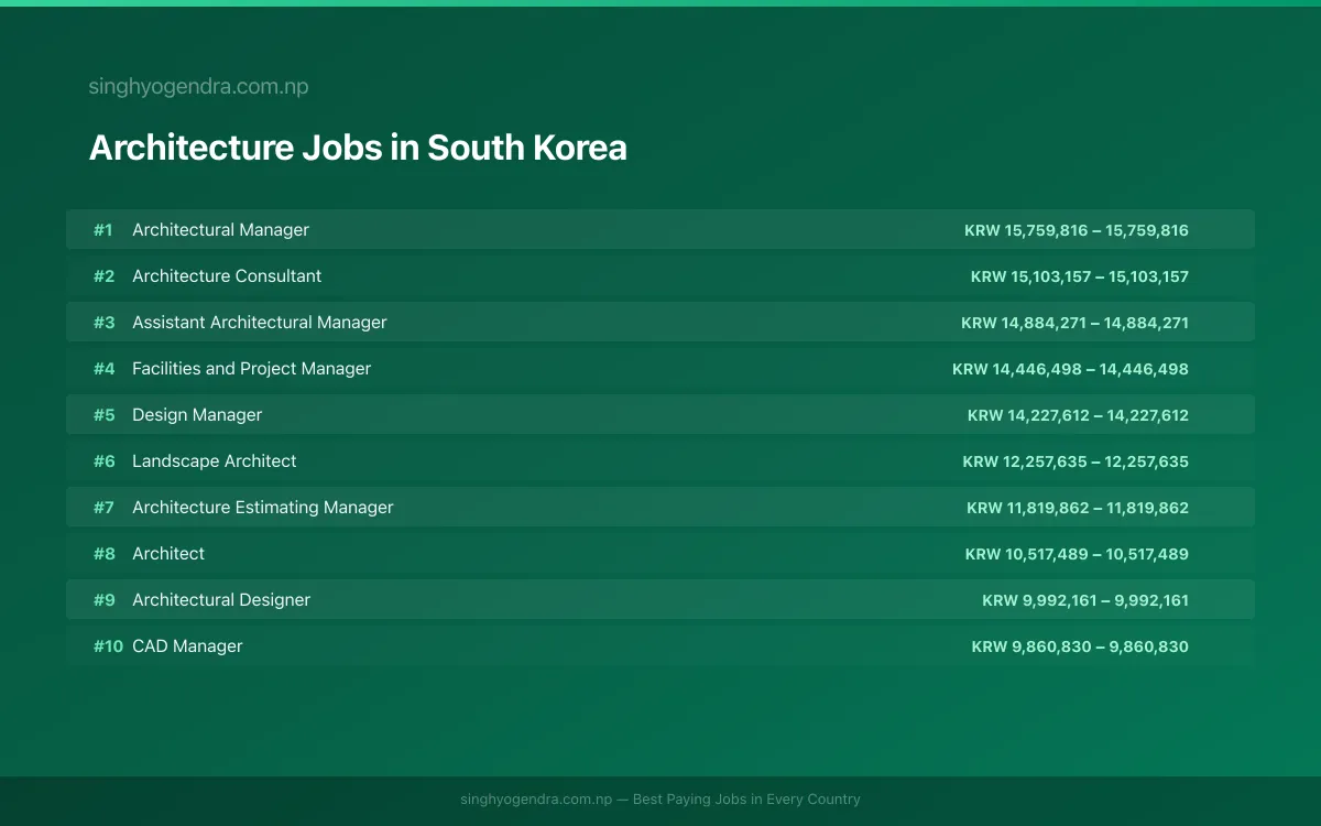 Highest Paying Jobs in Architecture in South Korea 2026 Highest Paying Jobs in Architecture in South Korea 2026 | SalaryPedia by Singh Yogendra