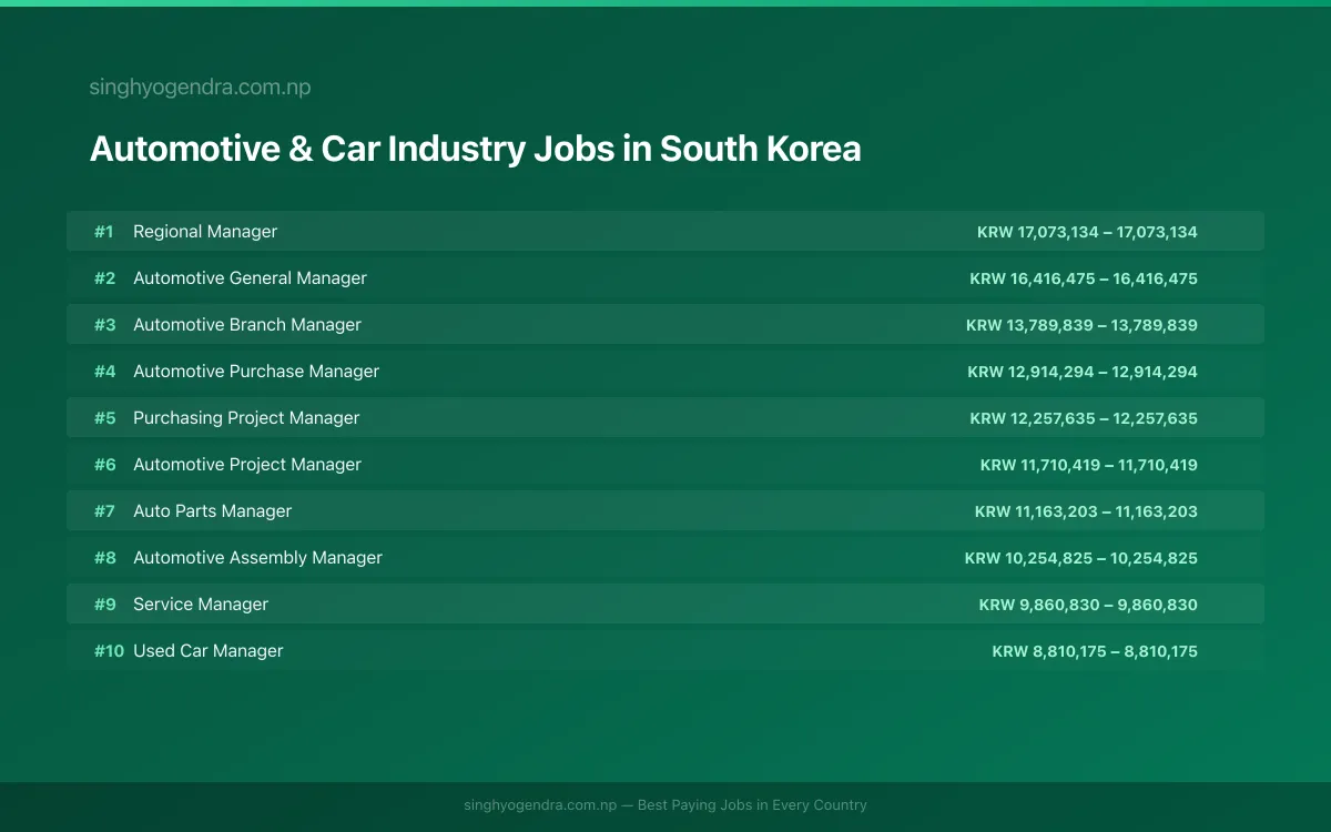 Highest Paying Jobs in Automotive & Car Industry in South Korea 2026 Highest Paying Jobs in Automotive & Car Industry in South Korea 2026 | SalaryPedia by Singh Yogendra