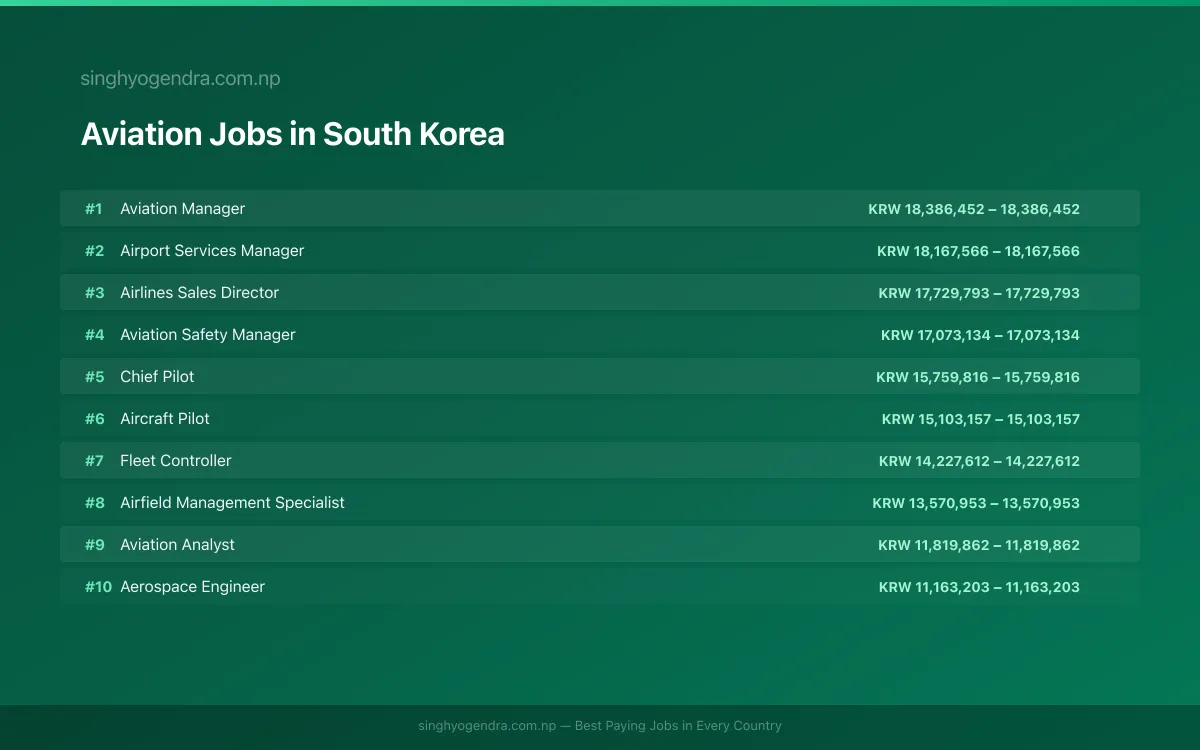 Highest Paying Jobs in Aviation in South Korea 2026 Highest Paying Jobs in Aviation in South Korea 2026 | SalaryPedia by Singh Yogendra
