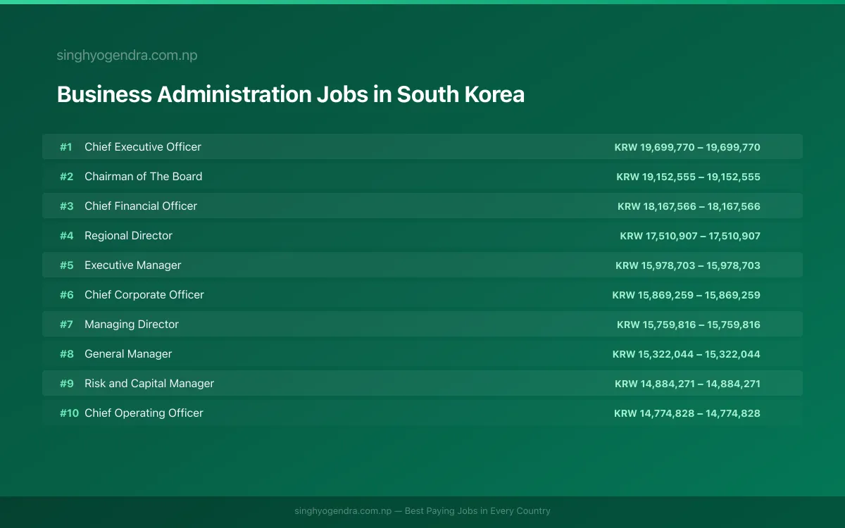 Highest Paying Jobs in Business Administration in South Korea 2026 Highest Paying Jobs in Business Administration in South Korea 2026 | SalaryPedia by Singh Yogendra