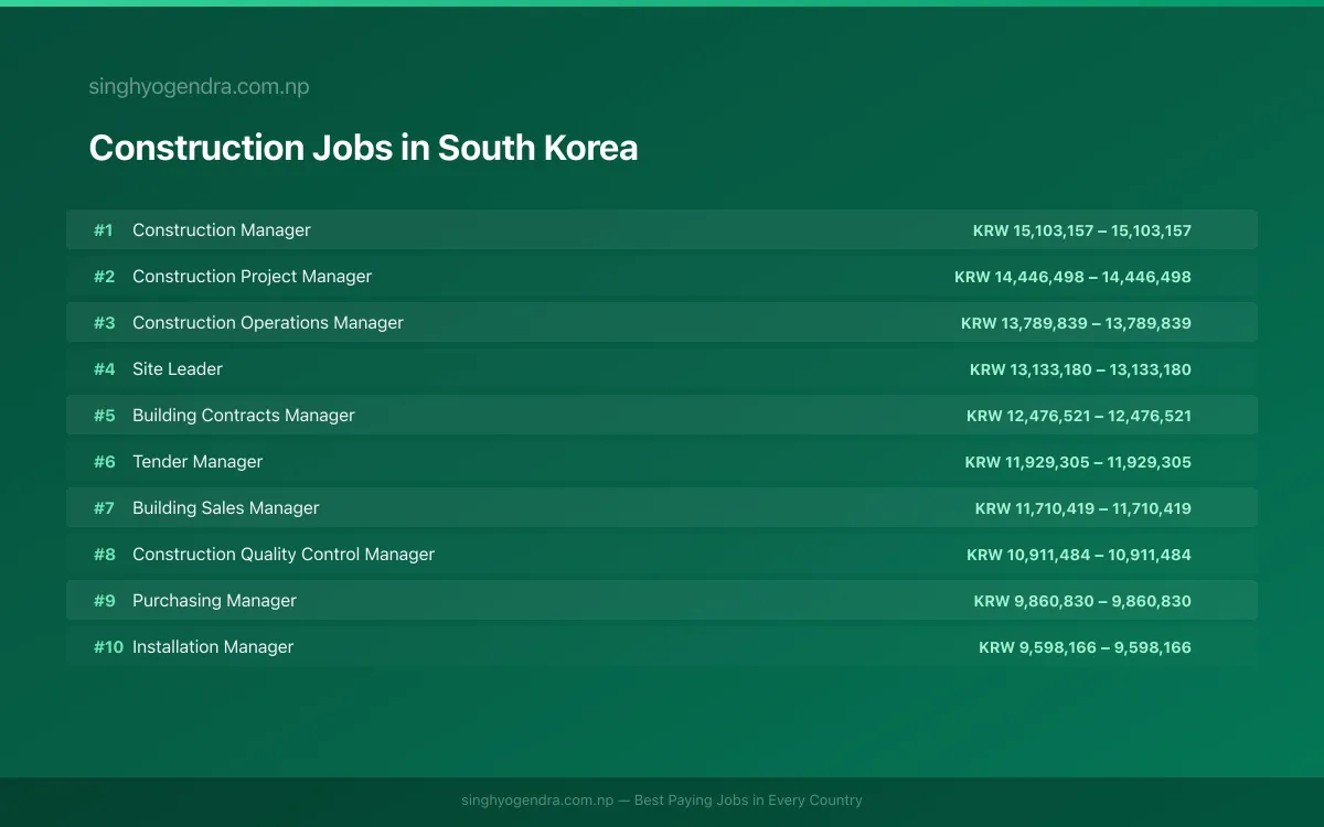 Highest Paying Jobs in Construction in South Korea 2026 Highest Paying Jobs in Construction in South Korea 2026 | SalaryPedia by Singh Yogendra