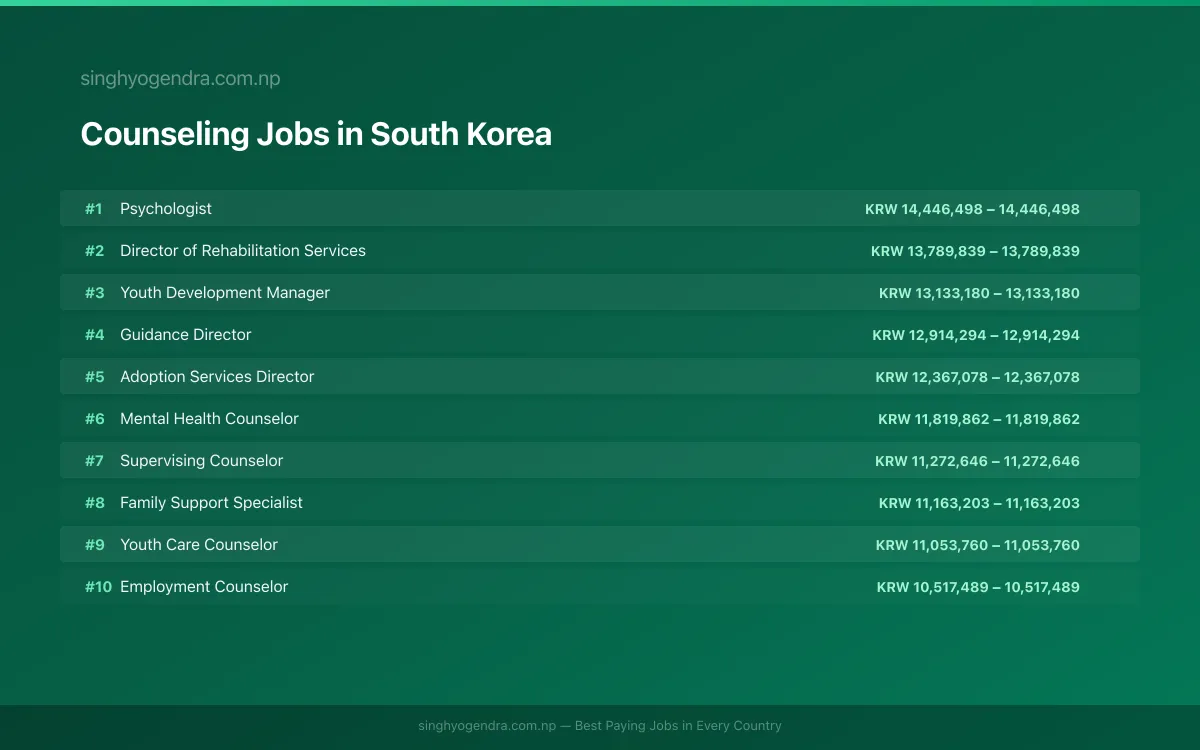 Highest Paying Jobs in Counseling in South Korea 2026 Highest Paying Jobs in Counseling in South Korea 2026 | SalaryPedia by Singh Yogendra